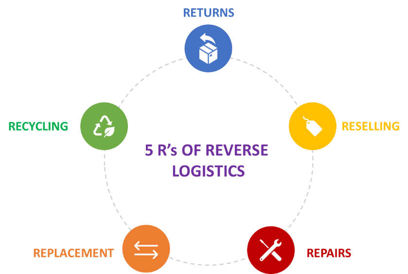 industry-4-0-reverse-logistics-it-s-time-for-transformation